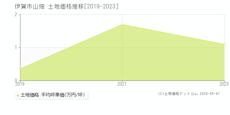 山畑(伊賀市)の土地価格推移グラフ(坪単価)[2019-2023年]
