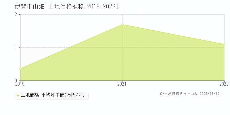 伊賀市山畑の土地価格推移グラフ 