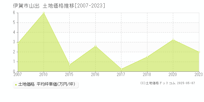 山出(伊賀市)の土地価格推移グラフ(坪単価)[2007-2023年]