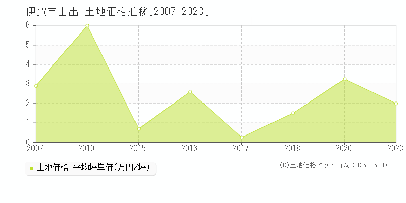 伊賀市山出の土地価格推移グラフ 