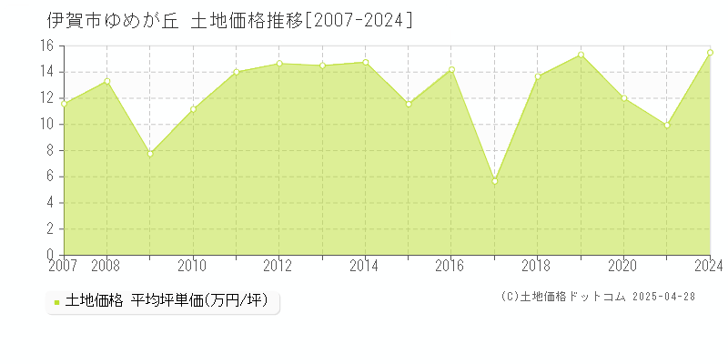 伊賀市ゆめが丘の土地価格推移グラフ 