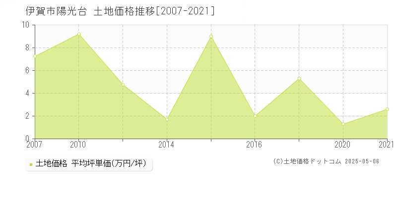 陽光台(伊賀市)の土地価格推移グラフ(坪単価)[2007-2021年]