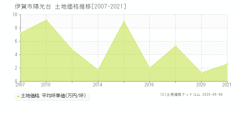 伊賀市陽光台の土地価格推移グラフ 