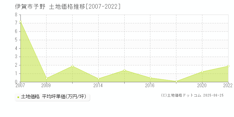 予野(伊賀市)の土地価格推移グラフ(坪単価)[2007-2022年]