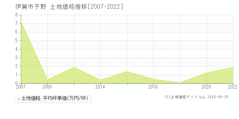 伊賀市予野の土地価格推移グラフ 