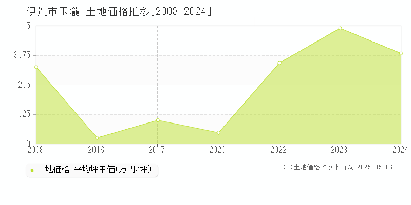 玉瀧(伊賀市)の土地価格推移グラフ(坪単価)[2008-2024年]