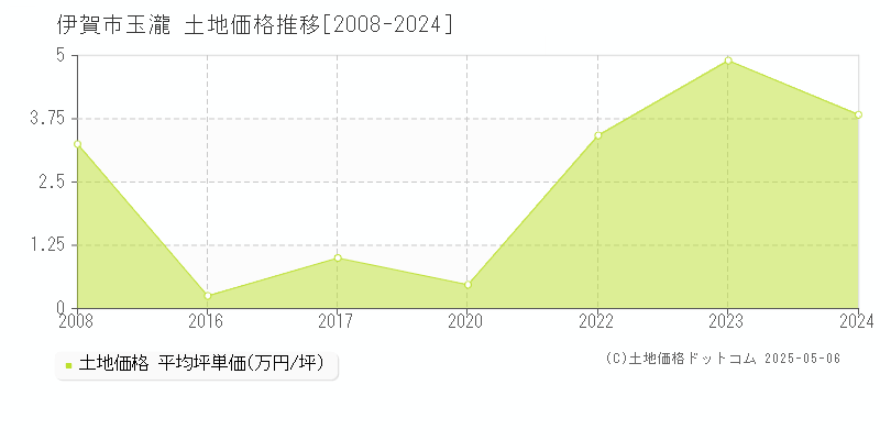 伊賀市玉瀧の土地価格推移グラフ 