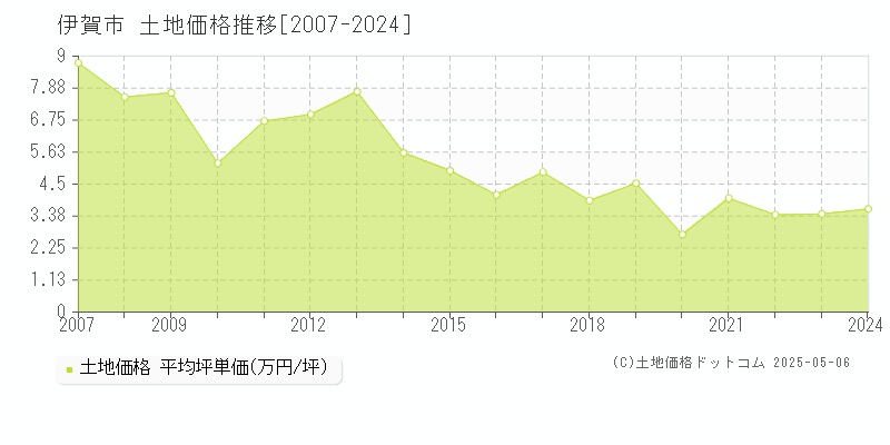 伊賀市(三重県)の土地価格推移グラフ(坪単価)[2007-2024年]