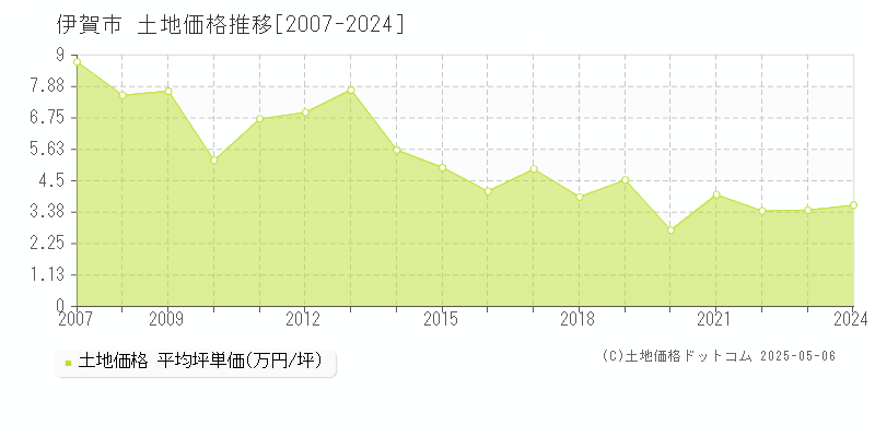 伊賀市の土地価格推移グラフ 