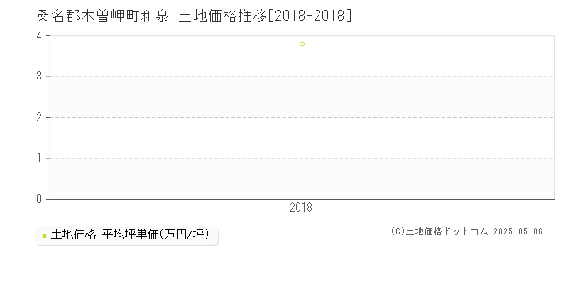 和泉(桑名郡木曽岬町)の土地価格推移グラフ(坪単価)[2018-2018年]