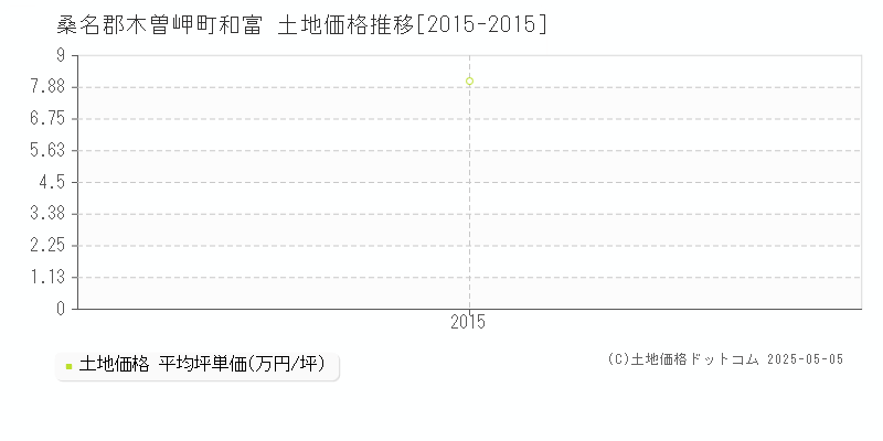 和富(桑名郡木曽岬町)の土地価格推移グラフ(坪単価)[2015-2015年]