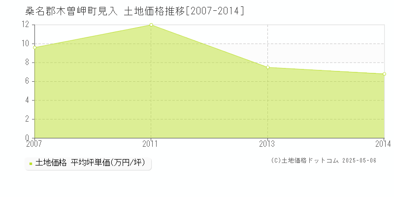見入(桑名郡木曽岬町)の土地価格推移グラフ(坪単価)[2007-2014年]
