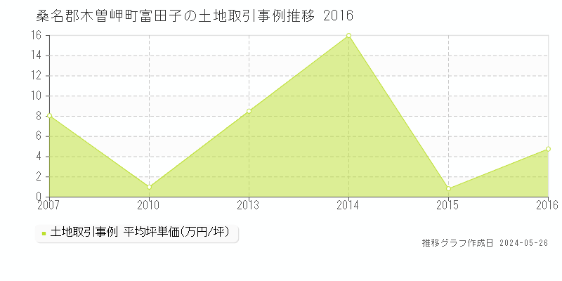 桑名郡木曽岬町富田子の土地価格推移グラフ 