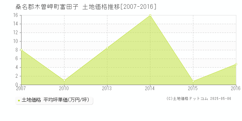富田子(桑名郡木曽岬町)の土地価格推移グラフ(坪単価)[2007-2016年]