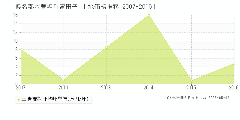 桑名郡木曽岬町富田子の土地価格推移グラフ 