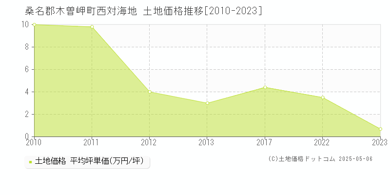 西対海地(桑名郡木曽岬町)の土地価格推移グラフ(坪単価)[2010-2023年]