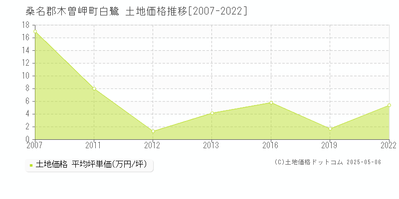 白鷺(桑名郡木曽岬町)の土地価格推移グラフ(坪単価)[2007-2022年]