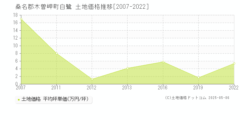 桑名郡木曽岬町白鷺の土地価格推移グラフ 