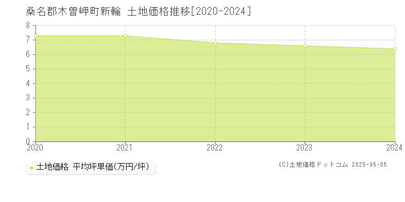 新輪(桑名郡木曽岬町)の土地価格推移グラフ(坪単価)[2020-2024年]