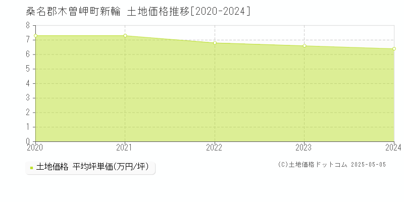 桑名郡木曽岬町新輪の土地価格推移グラフ 