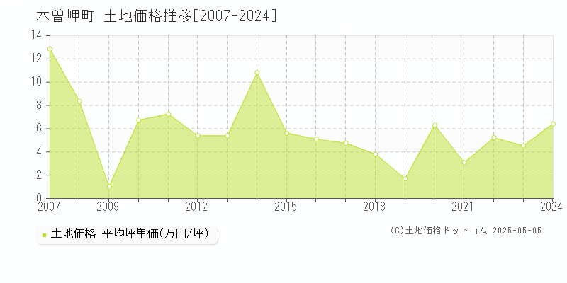 木曽岬町(三重県)の土地価格推移グラフ(坪単価)[2007-2024年]