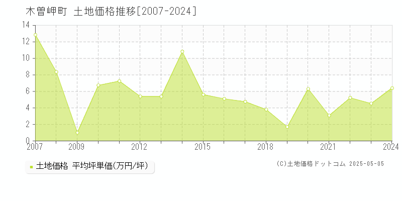 桑名郡木曽岬町の土地価格推移グラフ 