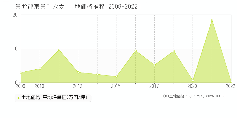 員弁郡東員町穴太の土地価格推移グラフ 