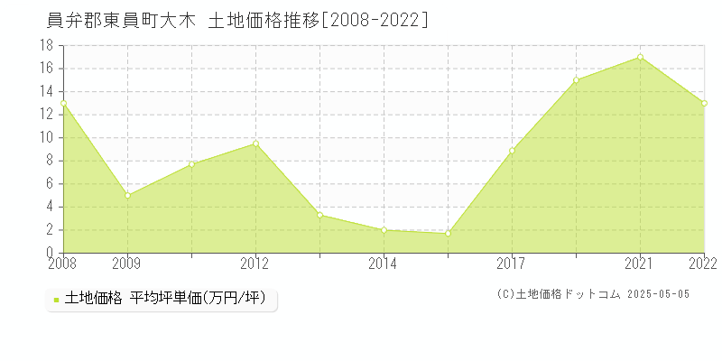 大木(員弁郡東員町)の土地価格推移グラフ(坪単価)[2008-2022年]