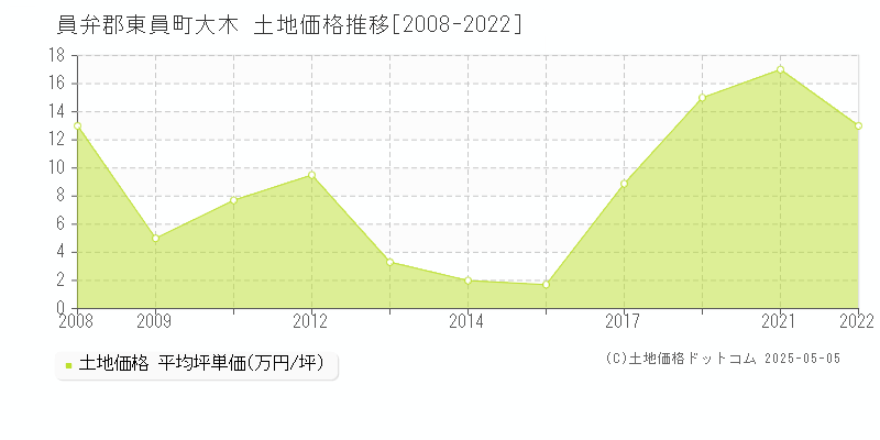 員弁郡東員町大木の土地価格推移グラフ 