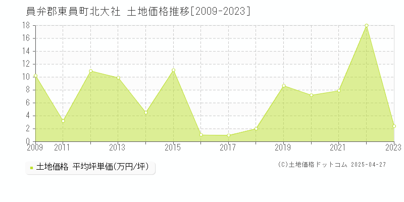 員弁郡東員町北大社の土地価格推移グラフ 