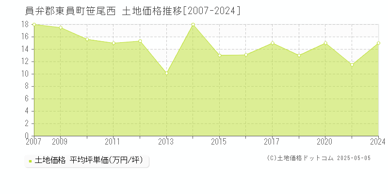 笹尾西(員弁郡東員町)の土地価格推移グラフ(坪単価)[2007-2024年]