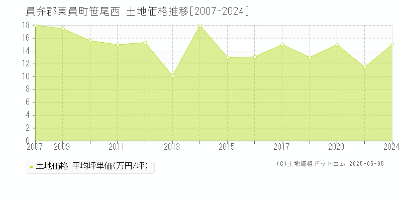 員弁郡東員町笹尾西の土地取引事例推移グラフ 