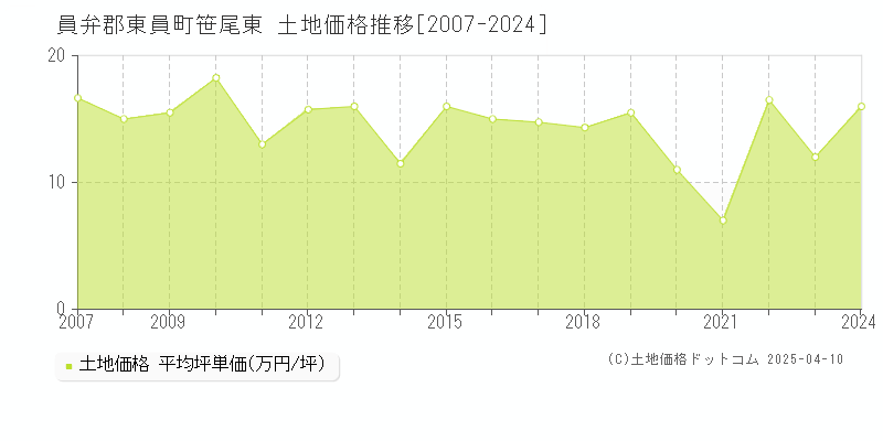 員弁郡東員町笹尾東の土地価格推移グラフ 