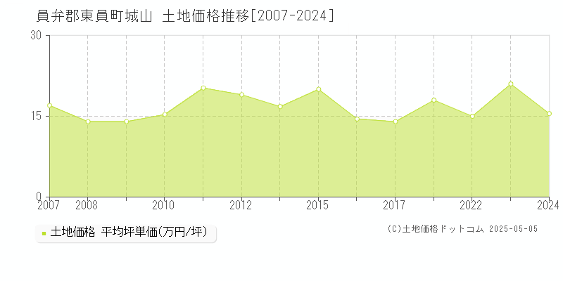 城山(員弁郡東員町)の土地価格推移グラフ(坪単価)[2007-2024年]