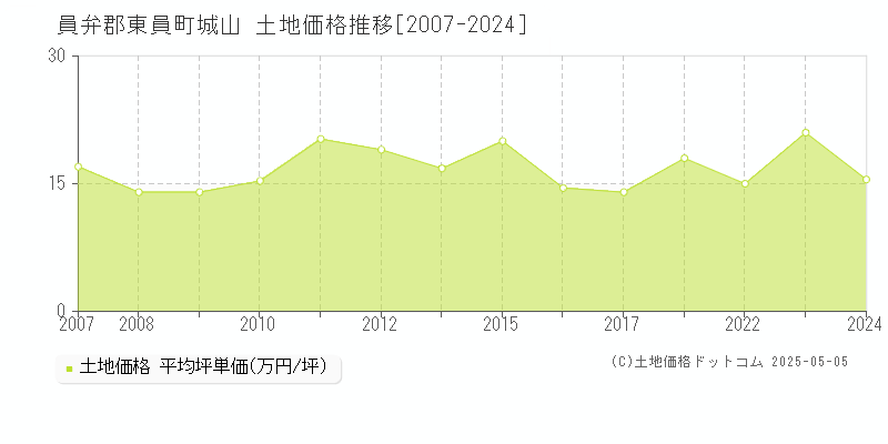 員弁郡東員町城山の土地価格推移グラフ 