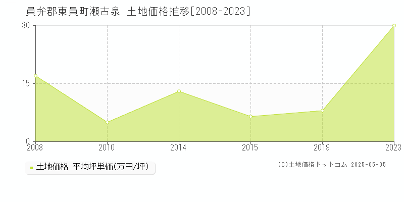 瀬古泉(員弁郡東員町)の土地価格推移グラフ(坪単価)[2008-2023年]
