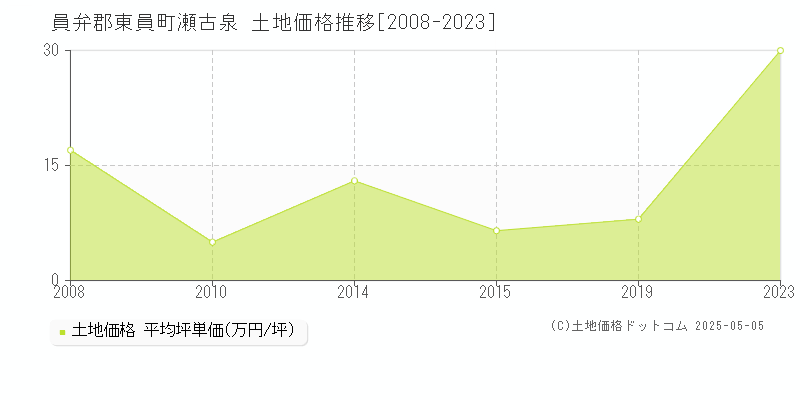 員弁郡東員町瀬古泉の土地価格推移グラフ 