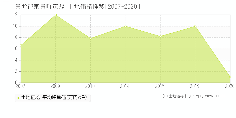 筑紫(員弁郡東員町)の土地価格推移グラフ(坪単価)[2007-2020年]