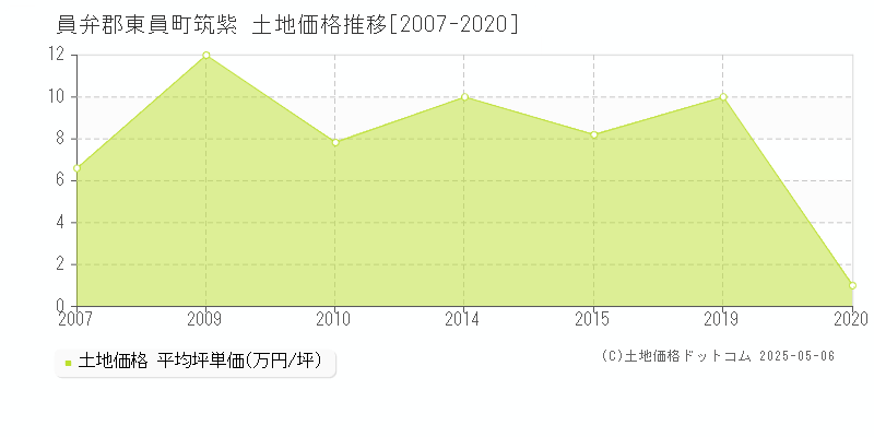 員弁郡東員町筑紫の土地価格推移グラフ 