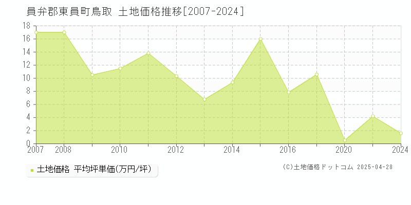 員弁郡東員町鳥取の土地価格推移グラフ 