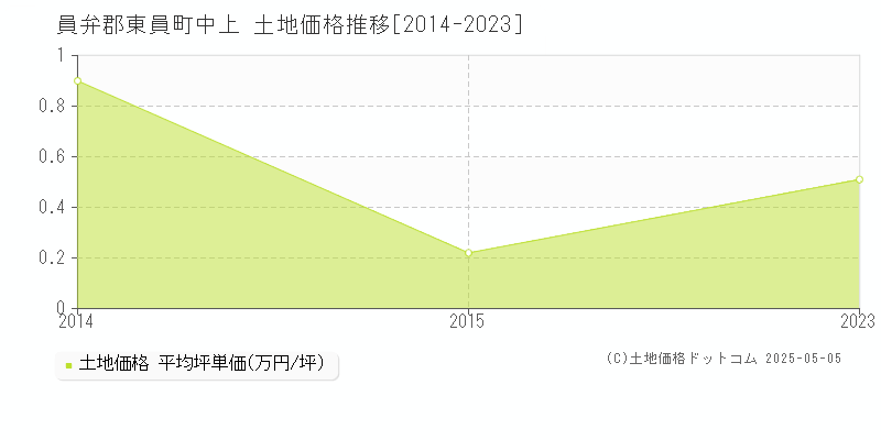中上(員弁郡東員町)の土地価格推移グラフ(坪単価)[2014-2023年]