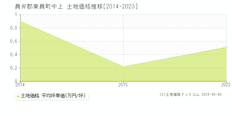 員弁郡東員町中上の土地価格推移グラフ 