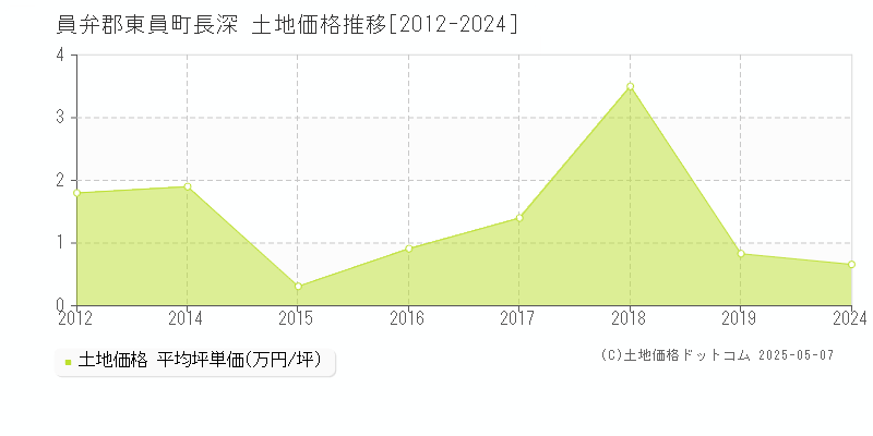 長深(員弁郡東員町)の土地価格推移グラフ(坪単価)[2012-2024年]