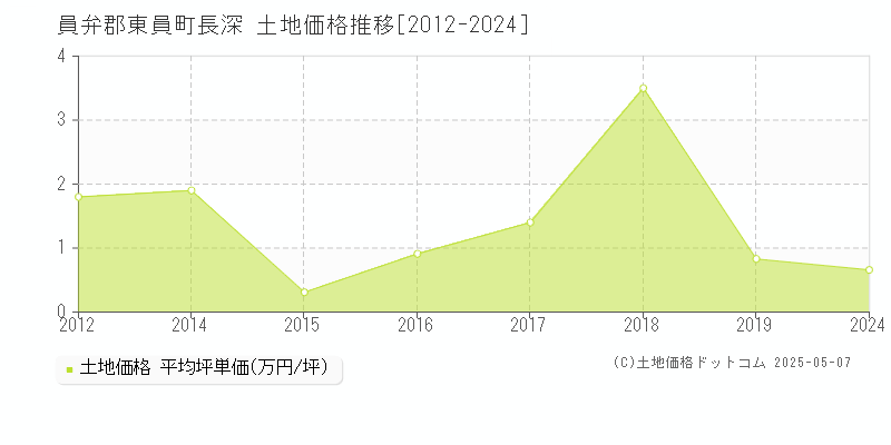 員弁郡東員町長深の土地価格推移グラフ 