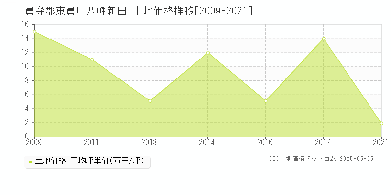 八幡新田(員弁郡東員町)の土地価格推移グラフ(坪単価)[2009-2021年]