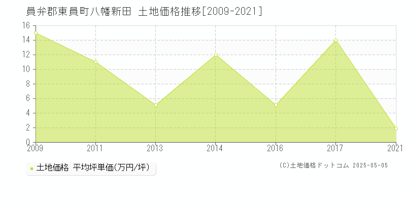 員弁郡東員町八幡新田の土地価格推移グラフ 