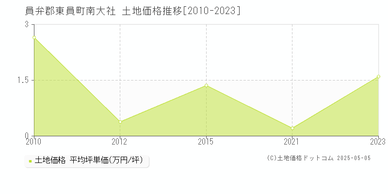 南大社(員弁郡東員町)の土地価格推移グラフ(坪単価)[2010-2023年]