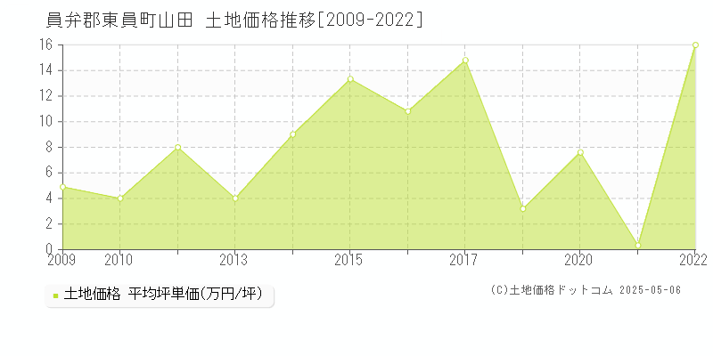 山田(員弁郡東員町)の土地価格推移グラフ(坪単価)[2009-2022年]