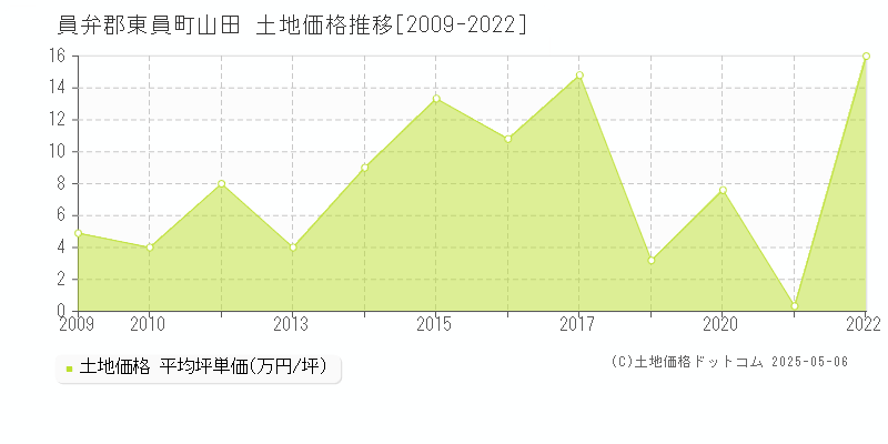 員弁郡東員町山田の土地価格推移グラフ 