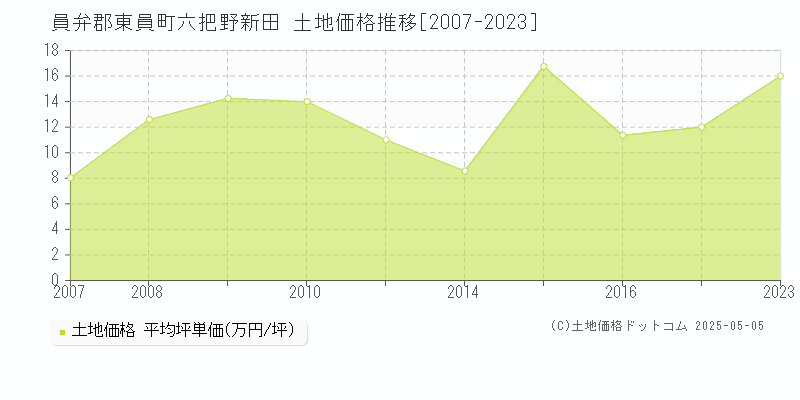 六把野新田(員弁郡東員町)の土地価格推移グラフ(坪単価)[2007-2023年]